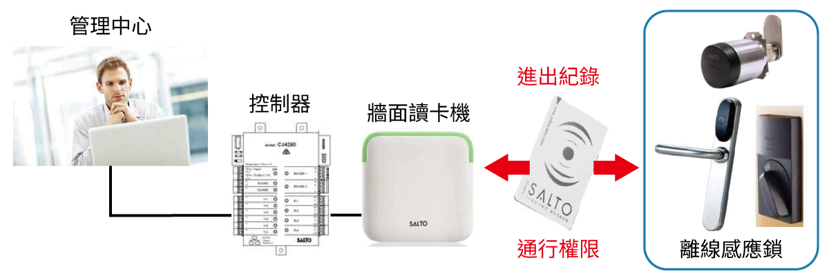 SALTO SVN 虛擬網路技術示意圖
