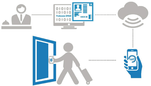 Salto BLE 運用示意圖