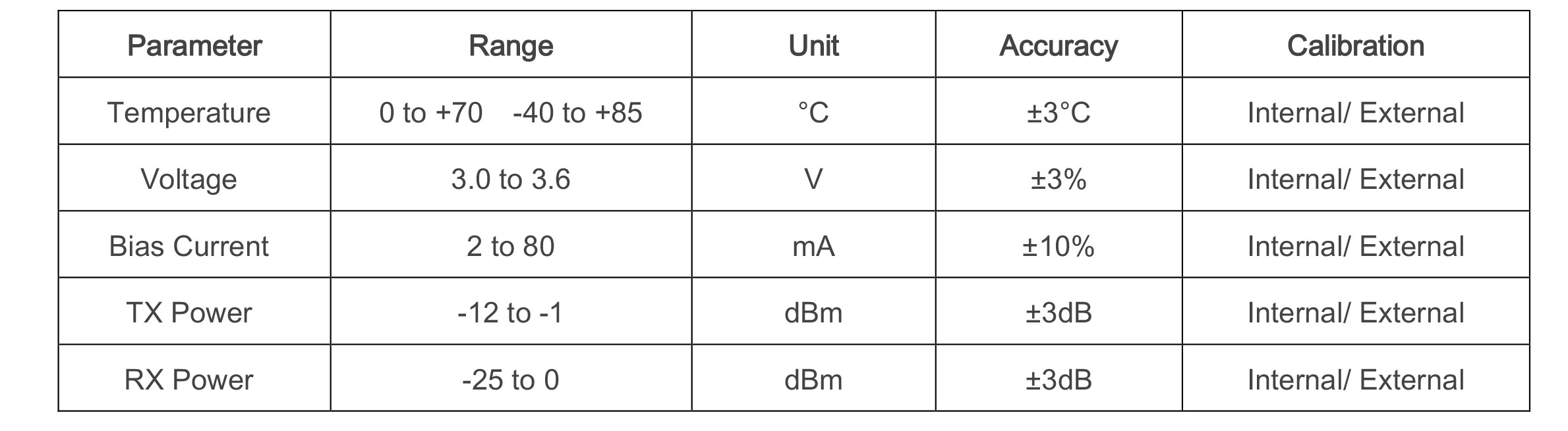 SFP-1G系列 Transceiver Modules 1埠Gigabit乙太網路SFP模組 LY-2632-LC