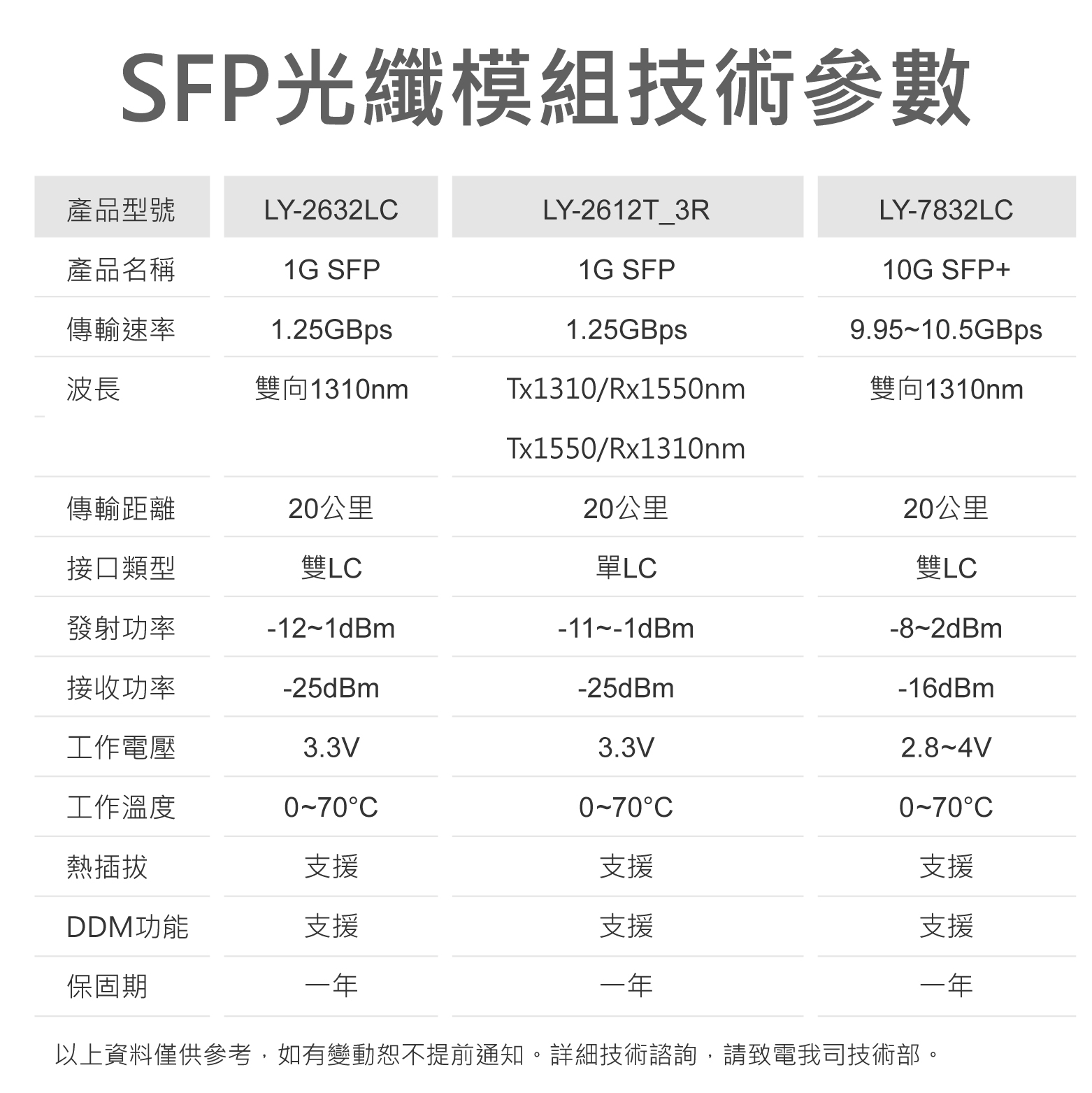 SFP-10G系列 Transceiver Modules 1埠10G光纖SFP+模組 LY-7832LC